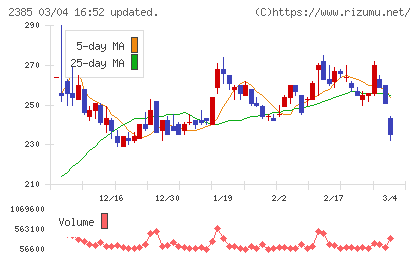 総医研ホールディングスチャート