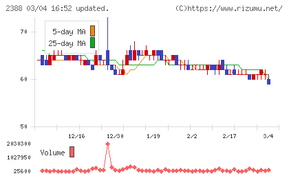 ウェッジホールディングスチャート
