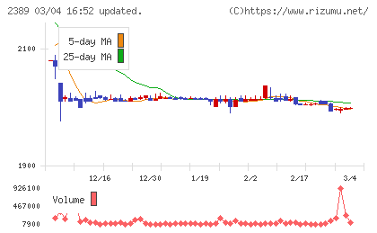 デジタルホールディングスチャート