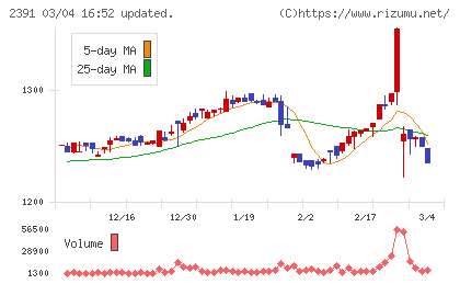 プラネットチャート