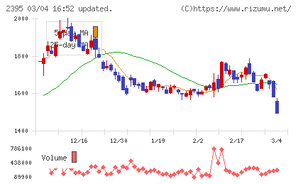 新日本科学チャート