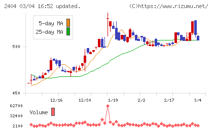 鉄人化ホールディングスチャート