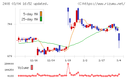 ＫＧ情報チャート