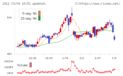 ゲンダイエージェンシーチャート
