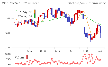 ヒューマンホールディングスチャート