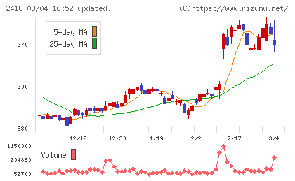 ツカダ・グローバルホールディングチャート