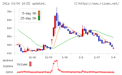 ＲＯＸＸチャート