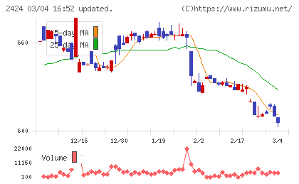 ブラスチャート