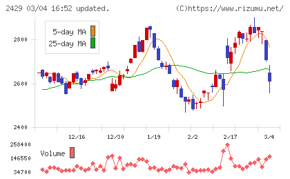 ワールドホールディングスチャート