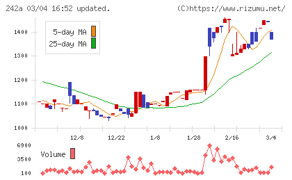 リプライオリティチャート