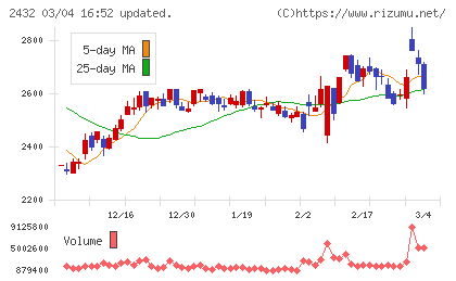 ディー・エヌ・エーチャート