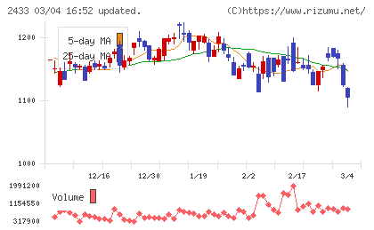 博報堂ＤＹホールディングスチャート