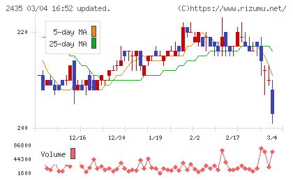 シダーチャート