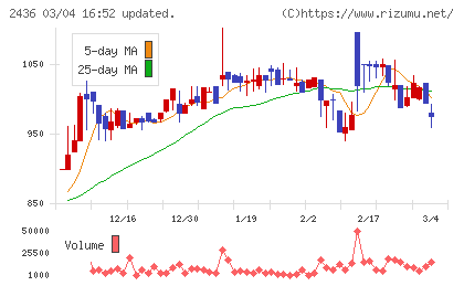 共同ピーアールチャート