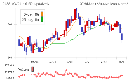 アスカネットチャート