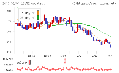 ぐるなびチャート