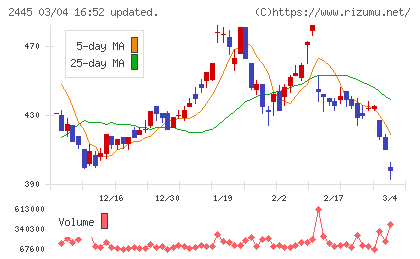 タカミヤチャート