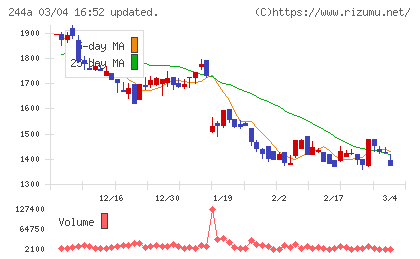 グロースエクスパートナーズチャート