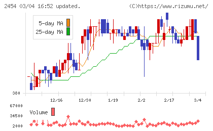 オールアバウトチャート
