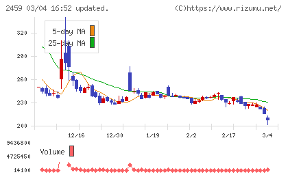 アウンコンサルティングチャート