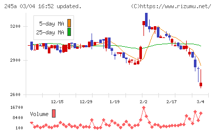 ＩＮＧＳチャート