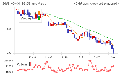 ファンコミュニケーションズチャート