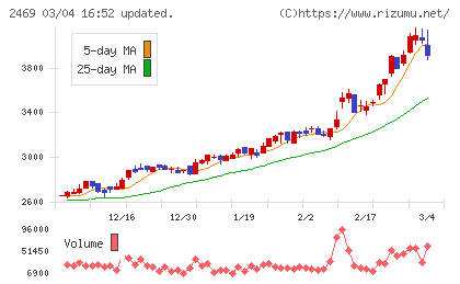 ヒビノチャート