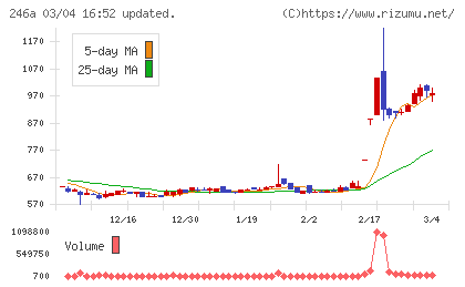 アスアチャート