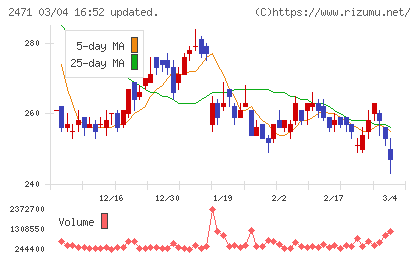 エスプールチャート