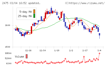 ＷＤＢホールディングスチャート