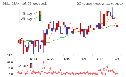 タウンニュース社チャート