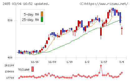 ティアチャート