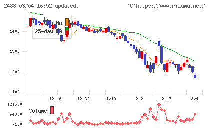 ＪＴＰチャート