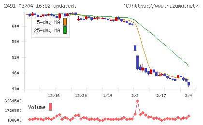 バリューコマースチャート
