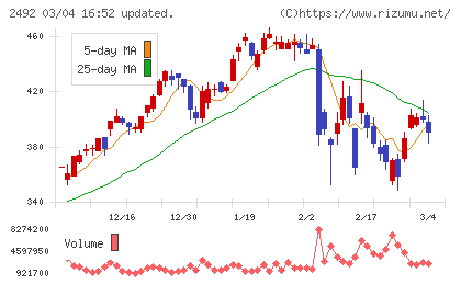 インフォマートチャート