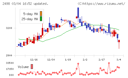オリエンタルコンサルタンツホールディングスチャート