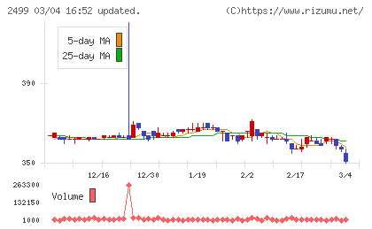日本和装ホールディングスチャート