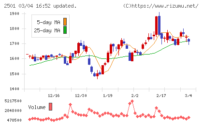 サッポロホールディングスチャート