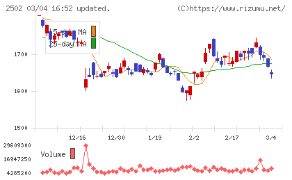 アサヒグループホールディングスチャート