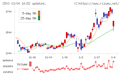 キリンホールディングスチャート