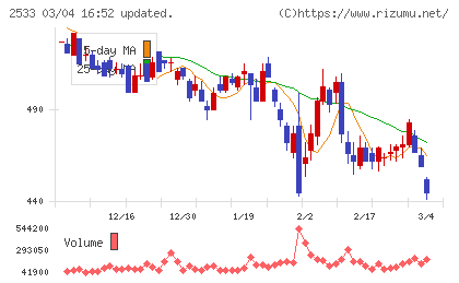 オエノンホールディングスチャート