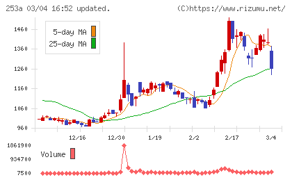 ＥＴＳグループチャート