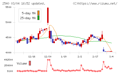 養命酒製造チャート