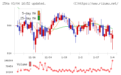 ＡＩフュージョンキャピタルグループチャート