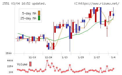 マルサンアイチャート