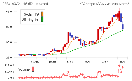 ジーエルテクノホールディングスチャート