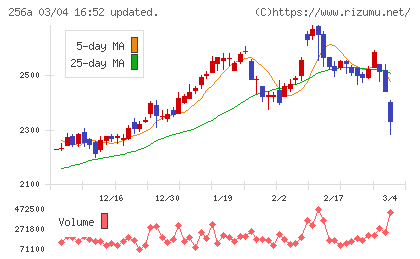 飛島ホールディングスチャート