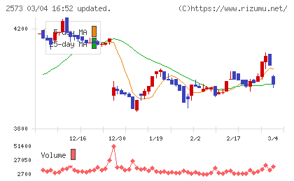 北海道コカ・コーラボトリングチャート