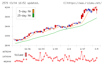 コカ・コーラ　ボトラーズジャパンホールディングスチャート