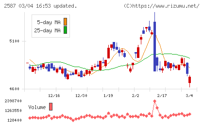 サントリー食品インターナショナルチャート